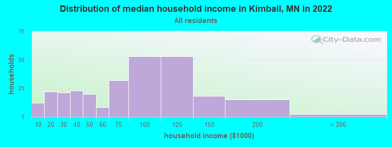 Distribution of median household income in Kimball, MN in 2022