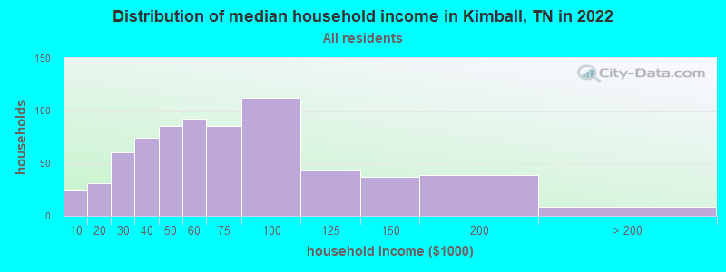 Distribution of median household income in Kimball, TN in 2022