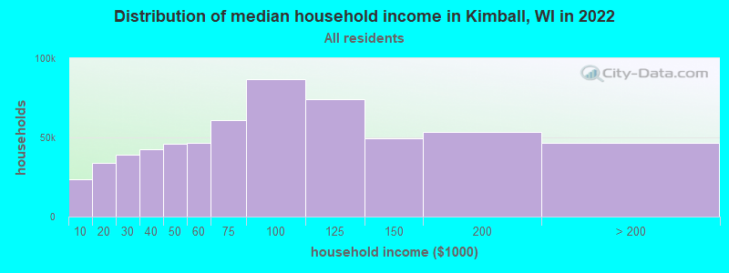 Distribution of median household income in Kimball, WI in 2022