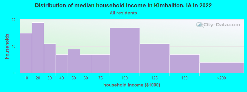Distribution of median household income in Kimballton, IA in 2022