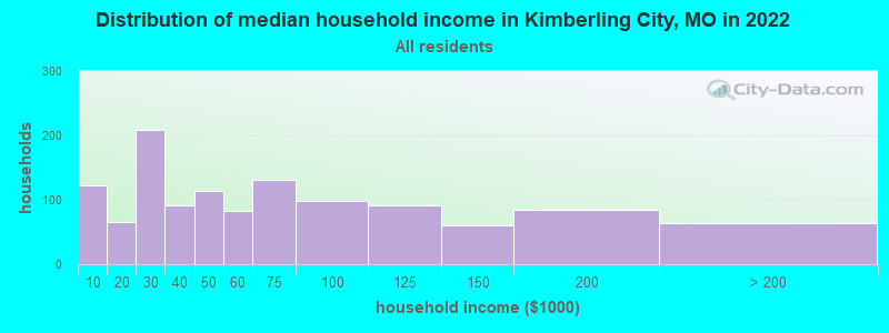 Distribution of median household income in Kimberling City, MO in 2022