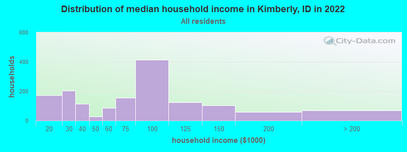 Distribution of median household income in Kimberly, ID in 2019