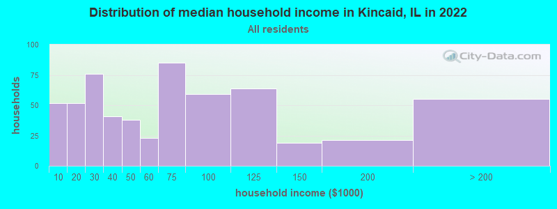 Distribution of median household income in Kincaid, IL in 2022