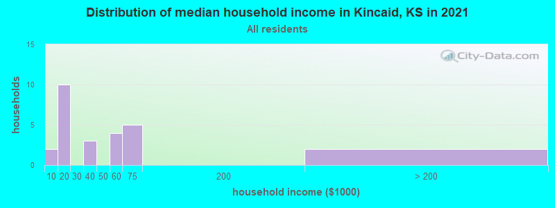 Distribution of median household income in Kincaid, KS in 2022