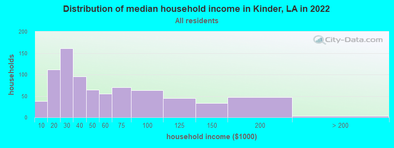 Distribution of median household income in Kinder, LA in 2021