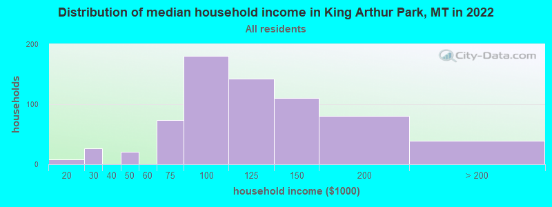 Distribution of median household income in King Arthur Park, MT in 2022