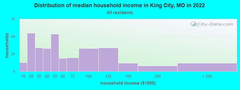 Distribution of median household income in King City, MO in 2022
