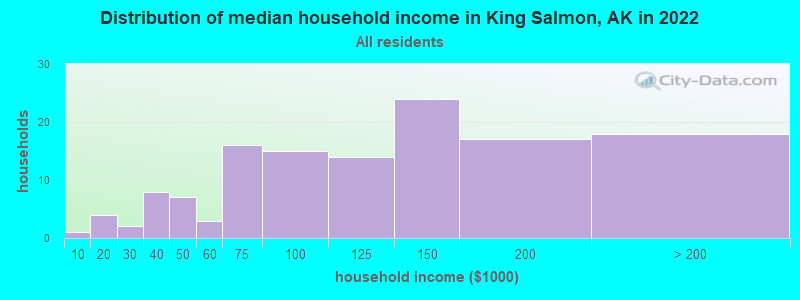 Distribution of median household income in King Salmon, AK in 2022