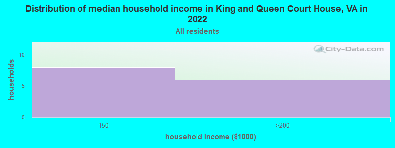 Distribution of median household income in King and Queen Court House, VA in 2022