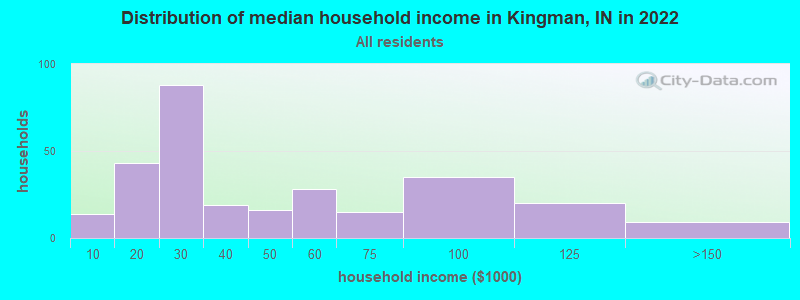 Distribution of median household income in Kingman, IN in 2022