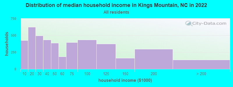 Distribution of median household income in Kings Mountain, NC in 2019