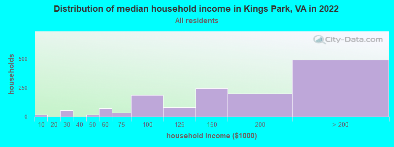 Distribution of median household income in Kings Park, VA in 2022