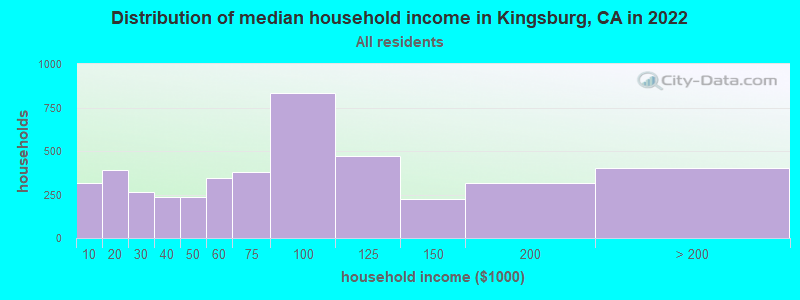 Distribution of median household income in Kingsburg, CA in 2022