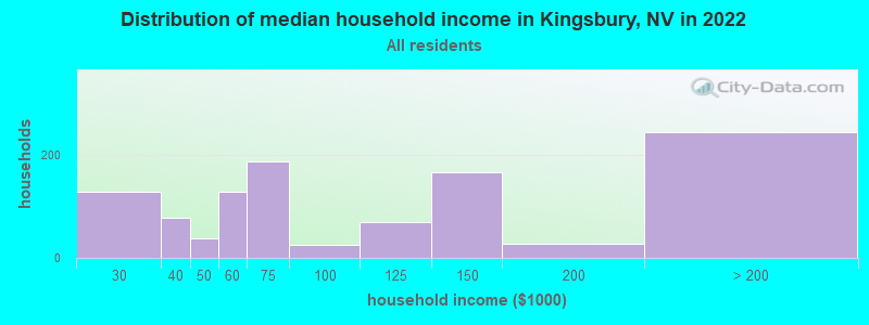 Distribution of median household income in Kingsbury, NV in 2022