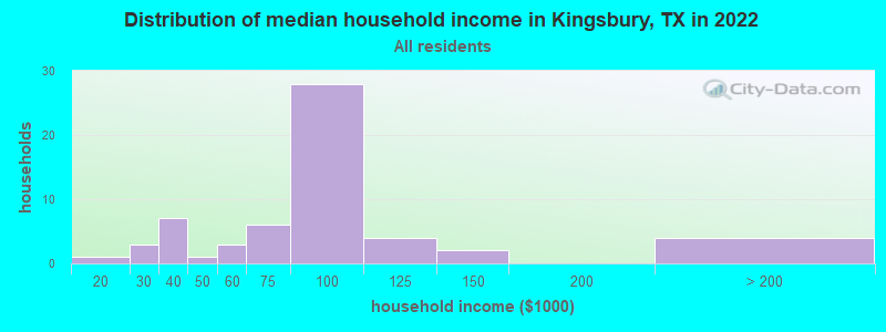 Distribution of median household income in Kingsbury, TX in 2019