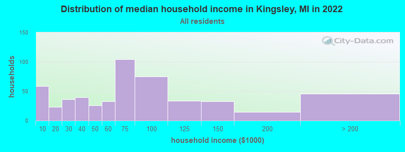 Distribution of median household income in Kingsley, MI in 2022