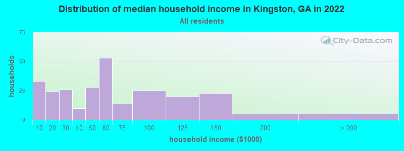 Distribution of median household income in Kingston, GA in 2022