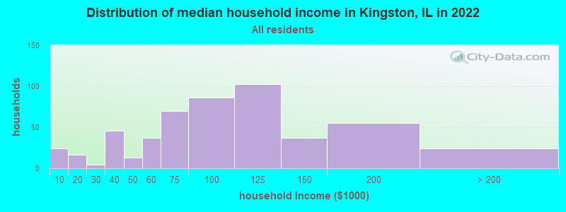 Distribution of median household income in Kingston, IL in 2021
