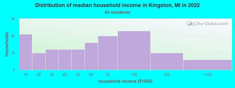 Distribution of median household income in Kingston, MI in 2022