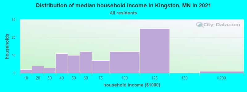 Distribution of median household income in Kingston, MN in 2022