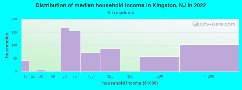 Distribution of median household income in Kingston, NJ in 2022