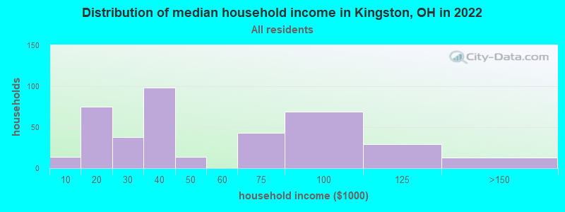 Distribution of median household income in Kingston, OH in 2022