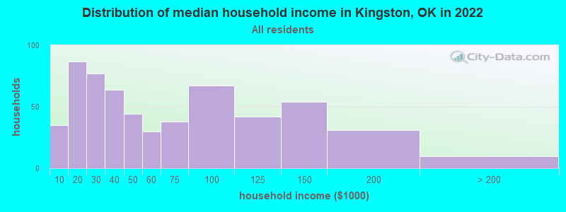 Distribution of median household income in Kingston, OK in 2022