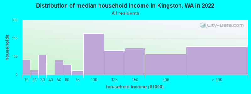 Distribution of median household income in Kingston, WA in 2022