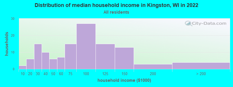 Distribution of median household income in Kingston, WI in 2022