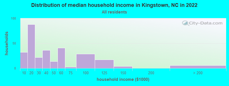 Distribution of median household income in Kingstown, NC in 2022