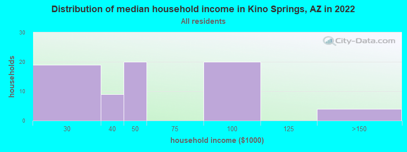 Distribution of median household income in Kino Springs, AZ in 2022