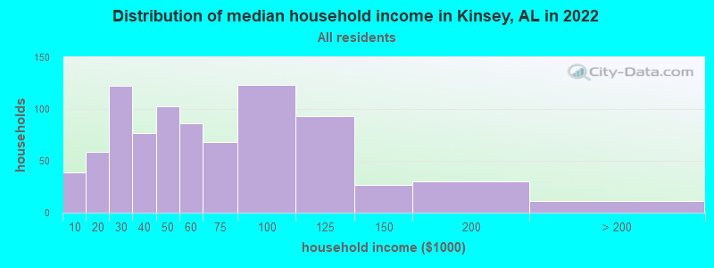 Distribution of median household income in Kinsey, AL in 2022