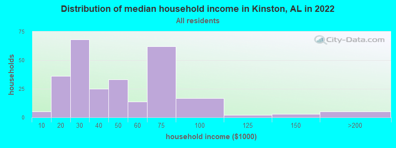 Distribution of median household income in Kinston, AL in 2022