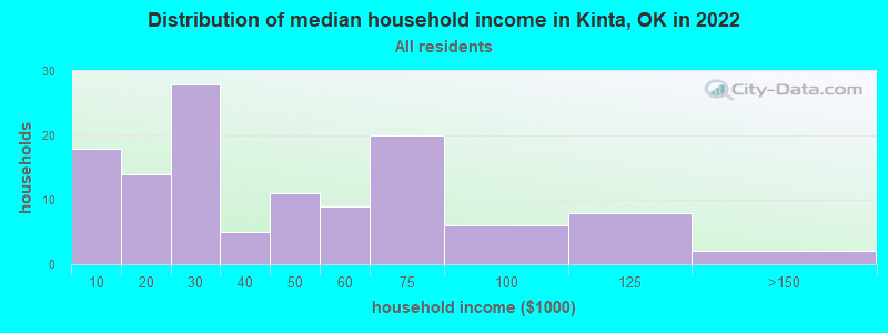 Distribution of median household income in Kinta, OK in 2022