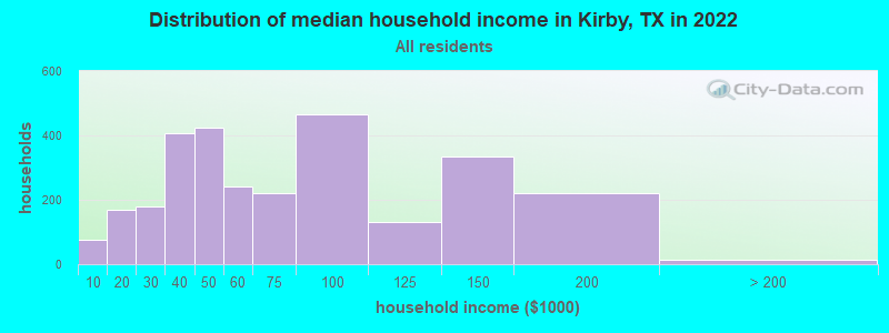 Distribution of median household income in Kirby, TX in 2022