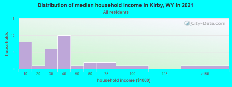 Distribution of median household income in Kirby, WY in 2022