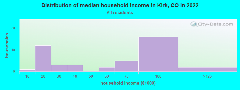 Distribution of median household income in Kirk, CO in 2022