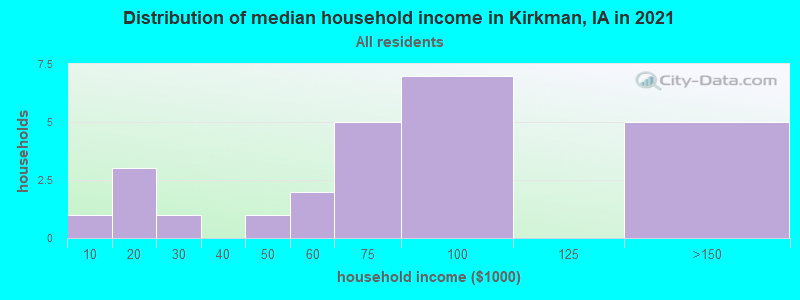 Distribution of median household income in Kirkman, IA in 2022