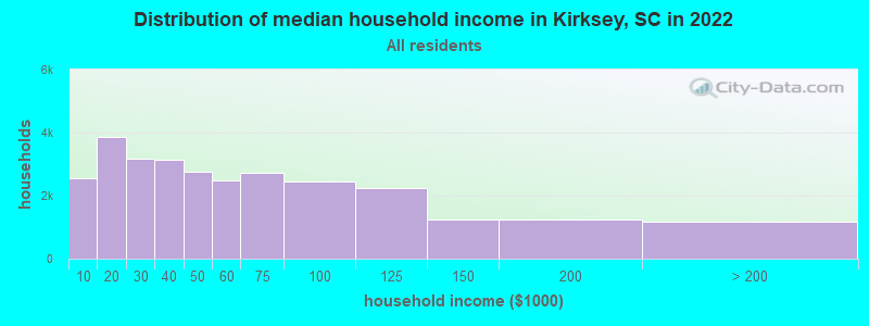 Distribution of median household income in Kirksey, SC in 2022