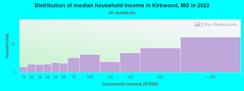 Distribution of median household income in Kirkwood, MO in 2019