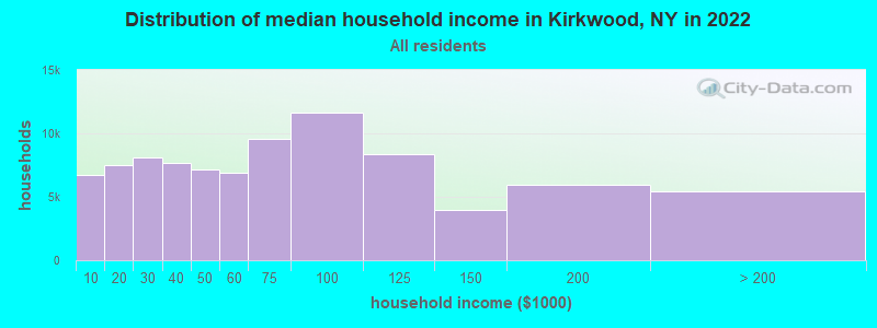 Distribution of median household income in Kirkwood, NY in 2022