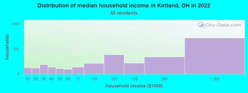 Distribution of median household income in Kirtland, OH in 2022