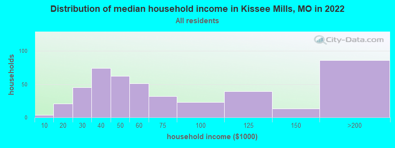 Distribution of median household income in Kissee Mills, MO in 2022