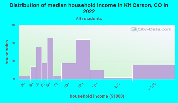 Kit Carson, Colorado (CO 80825) profile: population, maps, real estate