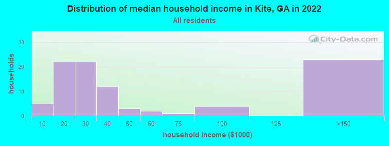 Distribution of median household income in Kite, GA in 2022