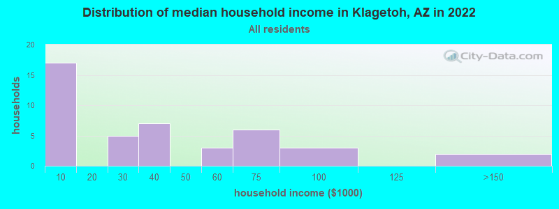 Distribution of median household income in Klagetoh, AZ in 2022