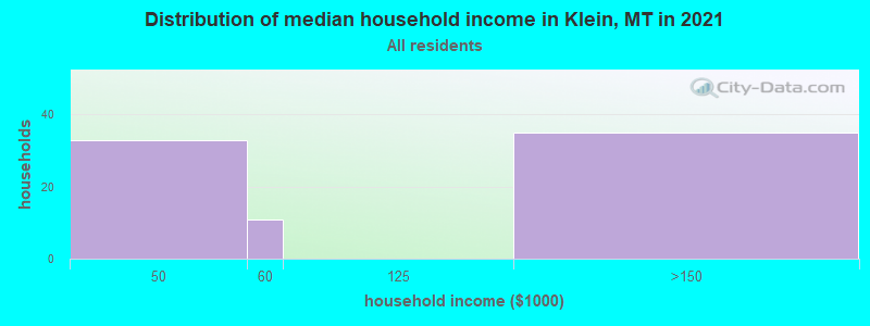 Distribution of median household income in Klein, MT in 2022