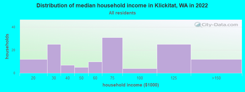 Distribution of median household income in Klickitat, WA in 2022