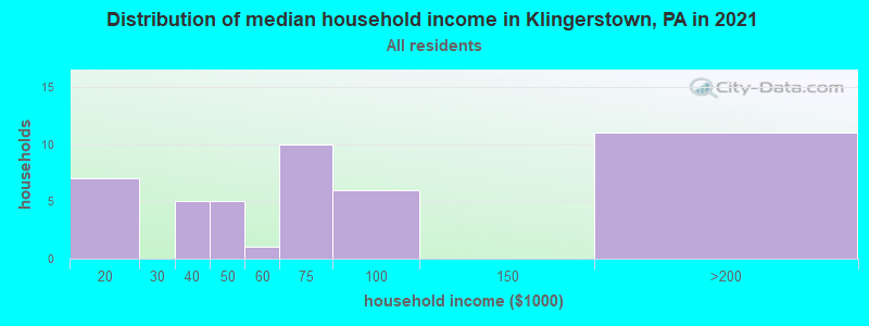 Distribution of median household income in Klingerstown, PA in 2022
