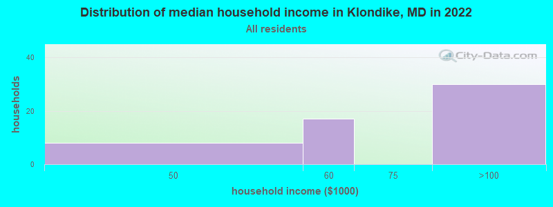 Klondike, Maryland (MD) profile population, maps, real estate